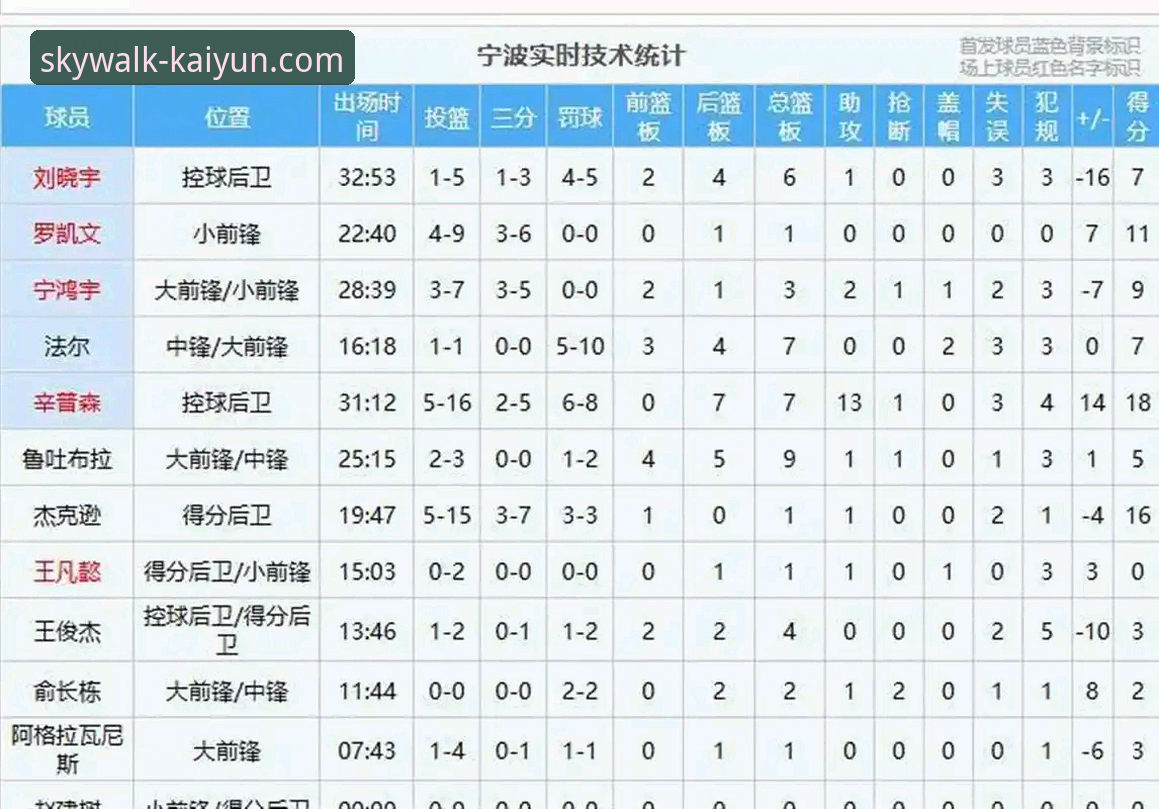 浙江83-81加时逆转宁波：兰道夫33分准绝杀，季后赛首轮横扫晋级